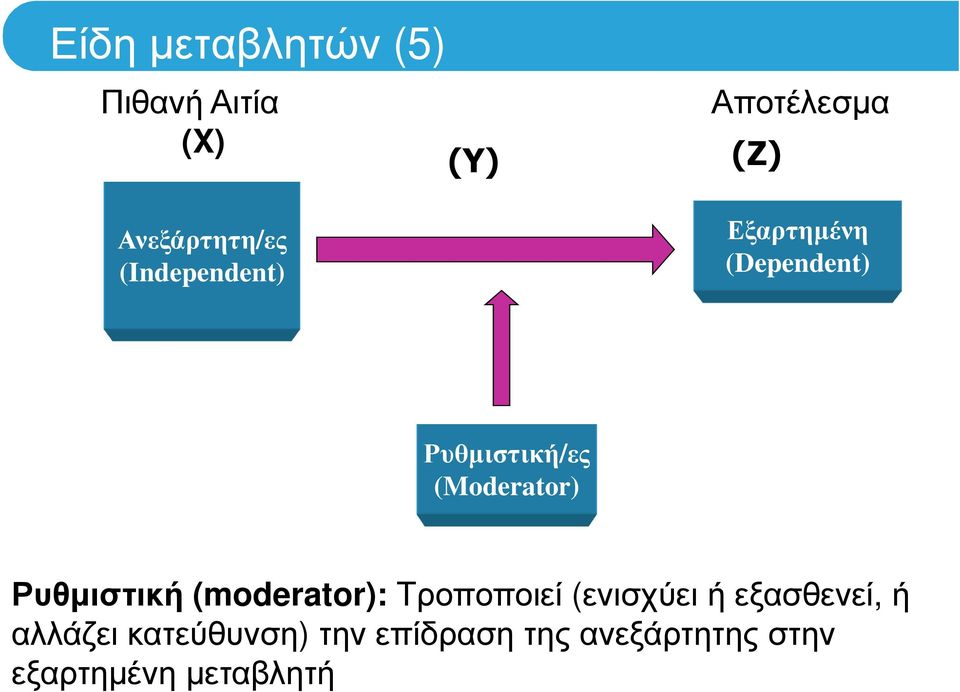 (Moderator) Ρυθµιστική (moderator): Tροποποιεί (ενισχύει ή