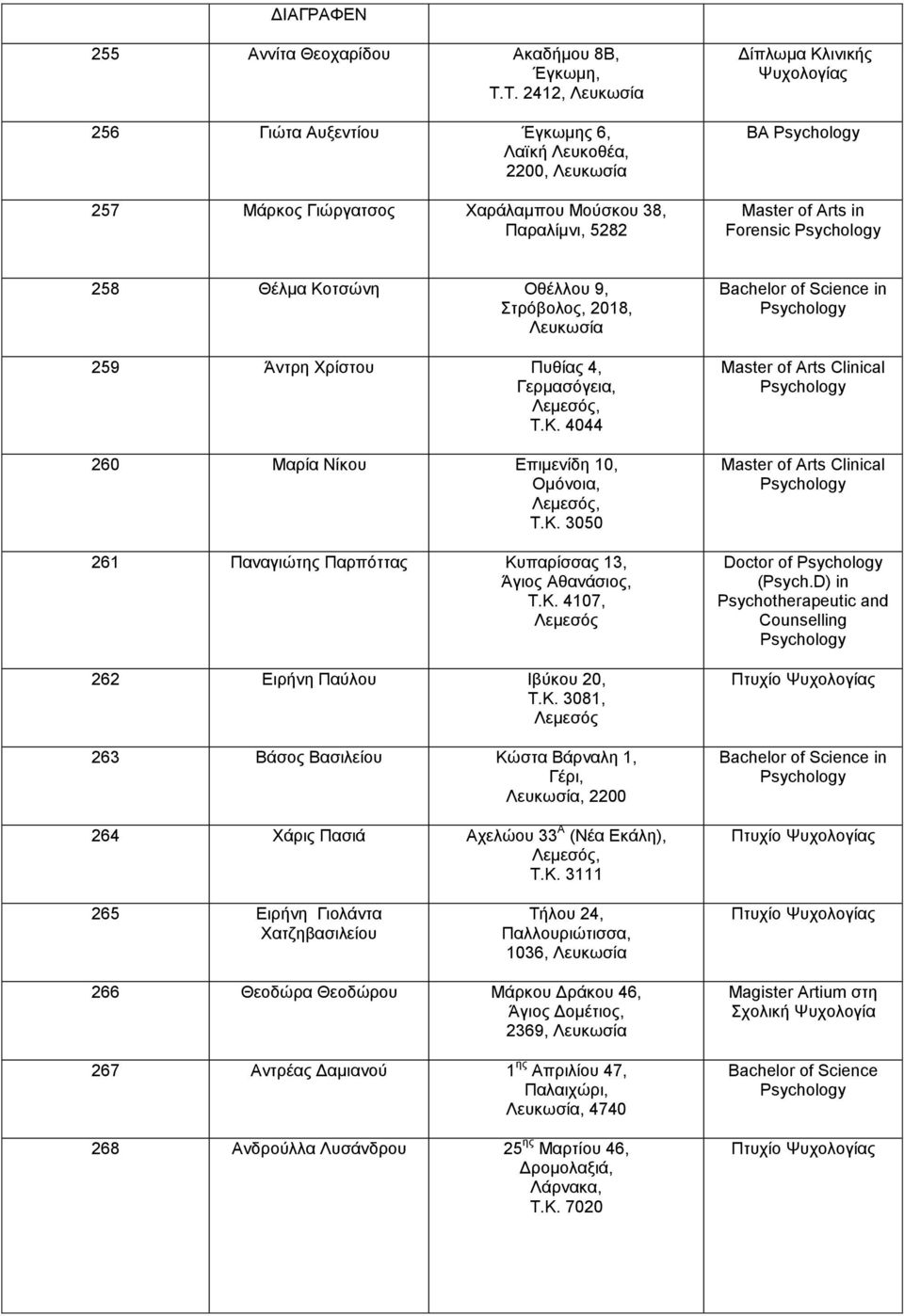 9, Στρόβολος, 2018, 259 Άντρη Χρίστου Πυθίας 4, Γερμασόγεια,, Τ.Κ. 4044 260 Μαρία Νίκου Επιμενίδη 10, Ομόνοια,, Τ.Κ. 3050 261 Παναγιώτης Παρπόττας Κυπαρίσσας 13, Άγιος Αθανάσιος, Τ.Κ. 4107, 262 Ειρήνη Παύλου Ιβύκου 20, Τ.