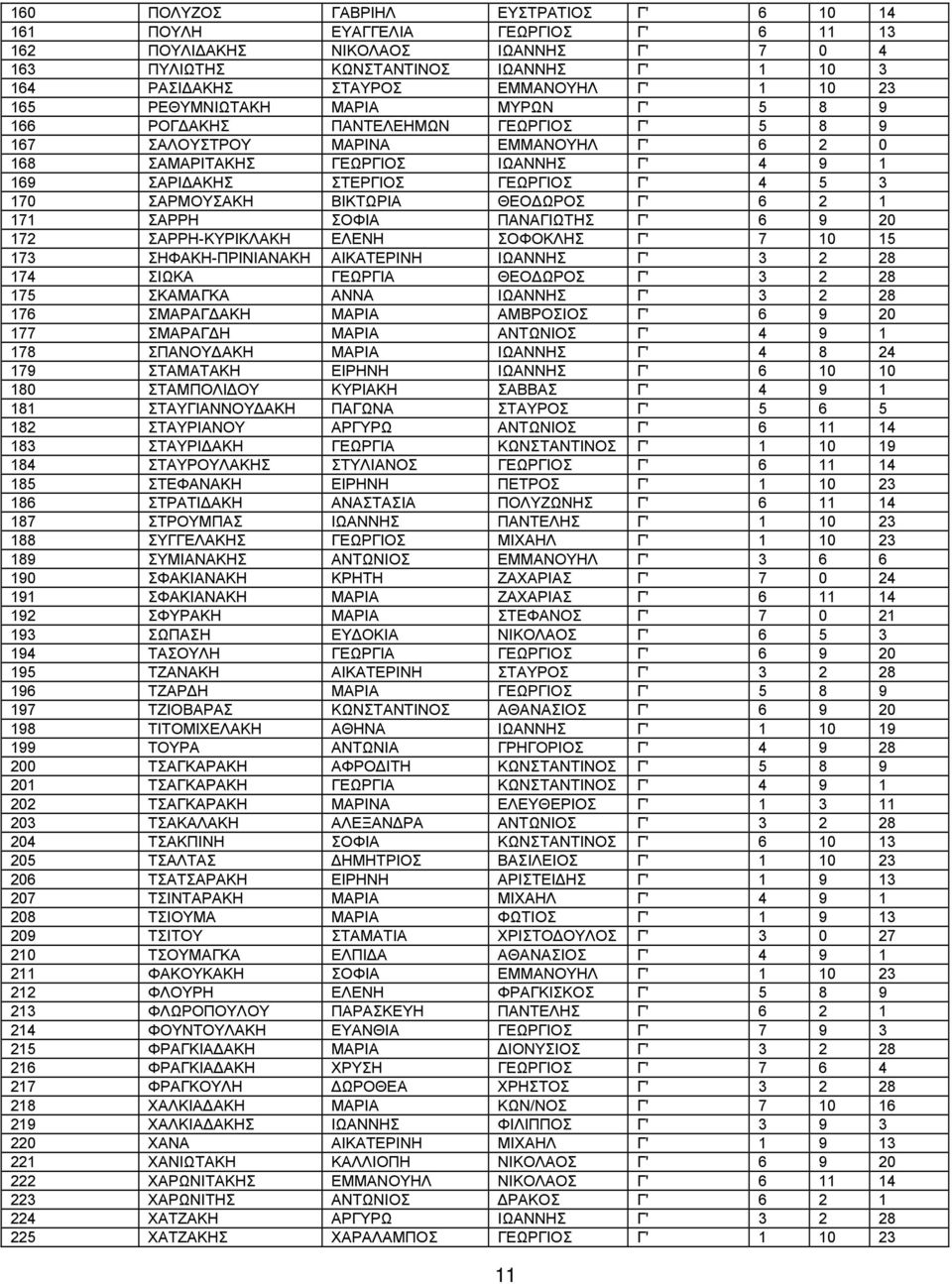 ΓΕΩΡΓΙΟΣ Γ' 4 5 3 170 ΣΑΡΜΟΥΣΑΚΗ ΒΙΚΤΩΡΙΑ ΘΕΟΔΩΡΟΣ Γ' 6 2 1 171 ΣΑΡΡΗ ΣΟΦΙΑ ΠΑΝΑΓΙΩΤΗΣ Γ' 6 9 20 172 ΣΑΡΡΗ-ΚΥΡΙΚΛΑΚΗ ΕΛΕΝΗ ΣΟΦΟΚΛΗΣ Γ' 7 10 15 173 ΣΗΦΑΚΗ-ΠΡΙΝΙΑΝΑΚΗ ΑΙΚΑΤΕΡΙΝΗ ΙΩΑΝΝΗΣ Γ' 3 2 28 174