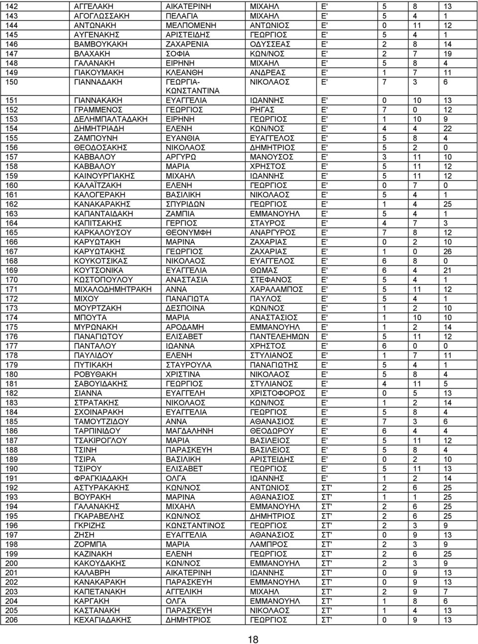 ΓΙΑΝΝΑΚΑΚΗ ΕΥΑΓΓΕΛΙΑ ΙΩΑΝΝΗΣ Ε' 0 10 13 152 ΓΡΑΜΜΕΝΟΣ ΓΕΩΡΓΙΟΣ ΡΗΓΑΣ Ε' 7 0 12 153 ΔΕΛΗΜΠΑΛΤΑΔΑΚΗ ΕΙΡΗΝΗ ΓΕΩΡΓΙΟΣ Ε' 1 10 9 154 ΔΗΜΗΤΡΙΑΔΗ ΕΛΕΝΗ ΚΩΝ/ΝΟΣ Ε' 4 4 22 155 ΖΑΜΠΟΥΝΗ ΕΥΑΝΘΙΑ ΕΥΑΓΓΕΛΟΣ Ε' 5
