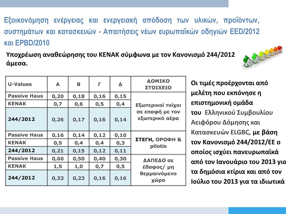 U-Values A B Γ Δ Passive Haus 0,20 0,18 0,16 0,15 ΚΕΝΑΚ 0,7 0,6 0,5 0,4 244/2012 0,26 0,17 0,16 0,14 Passive Haus 0,16 0,14 0,12 0,10 ΚΕΝΑΚ 0,5 0,4 0,4 0,3 244/2012 0,21 0,15 0,12 0,11 ΔΟΜΙΚΟ