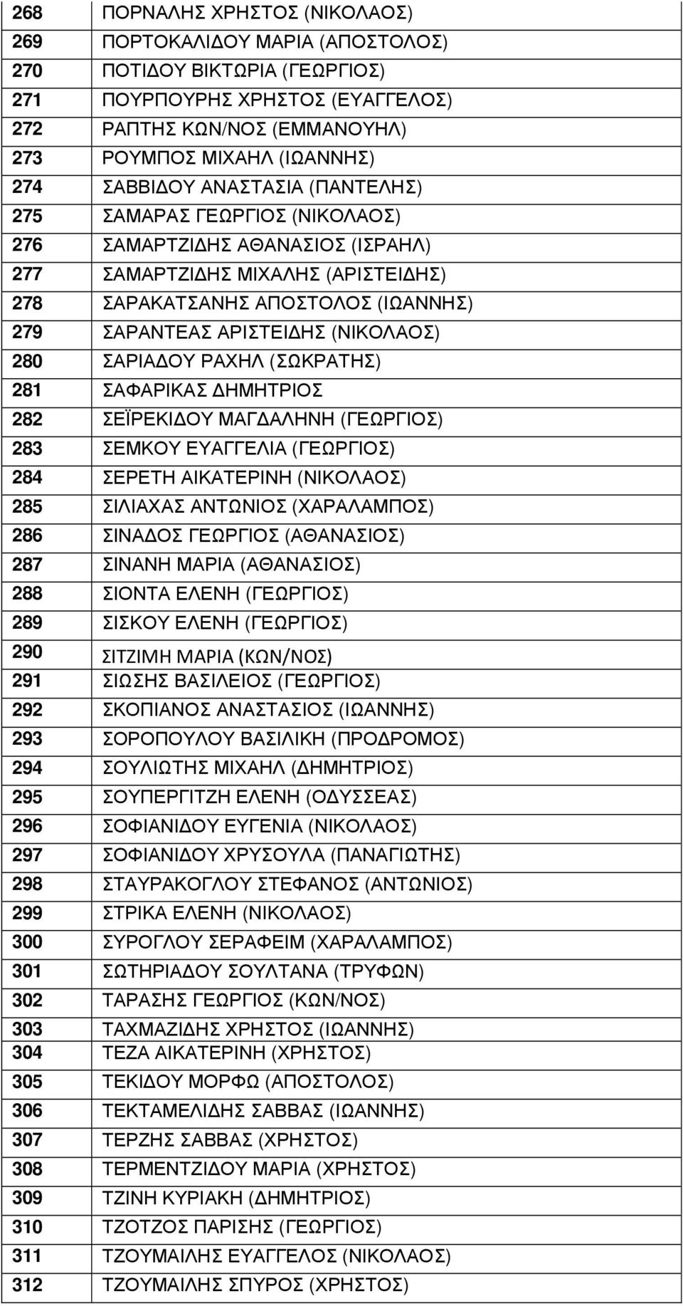 (ΝΙΚΟΛΑΟΣ) 280 ΣΑΡΙΑ ΟΥ ΡΑΧΗΛ (ΣΩΚΡΑΤΗΣ) 281 ΣΑΦΑΡΙΚΑΣ ΗΜΗΤΡΙΟΣ 282 ΣΕΪΡΕΚΙ ΟΥ ΜΑΓ ΑΛΗΝΗ (ΓΕΩΡΓΙΟΣ) 283 ΣΕΜΚΟΥ ΕΥΑΓΓΕΛΙΑ (ΓΕΩΡΓΙΟΣ) 284 ΣΕΡΕΤΗ ΑΙΚΑΤΕΡΙΝΗ (ΝΙΚΟΛΑΟΣ) 285 ΣΙΛΙΑΧΑΣ ΑΝΤΩΝΙΟΣ (ΧΑΡΑΛΑΜΠΟΣ)