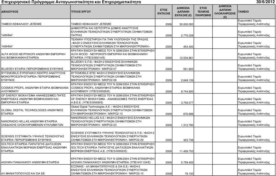 328 ΤΕΧΝΙΚΗ ΥΠΟΣΤΗΡΙΞΗ ΓΙΑ ΤΗΝ ΥΛΟΠΟΙΗΣΗ ΤΗΣ ΠΡΑΞΗΣ «ΦΑΣΗ 2 ΕΝΙΣΧΥΣΗΣ ΕΛΛΗΝΙΚΩΝ ΤΕΧΝΟΛΟΓΙΚΩΝ "ΑΘΗΝΑ" ΣΥΝΕΡΓΑΤΙΚΩΝ ΣΧΗΜΑΤΙΣΜΩΝ ΣΤΗ ΜΙΚΡΟΗΛΕΚΤΡΟΝΙΚΗ» 2009 454.