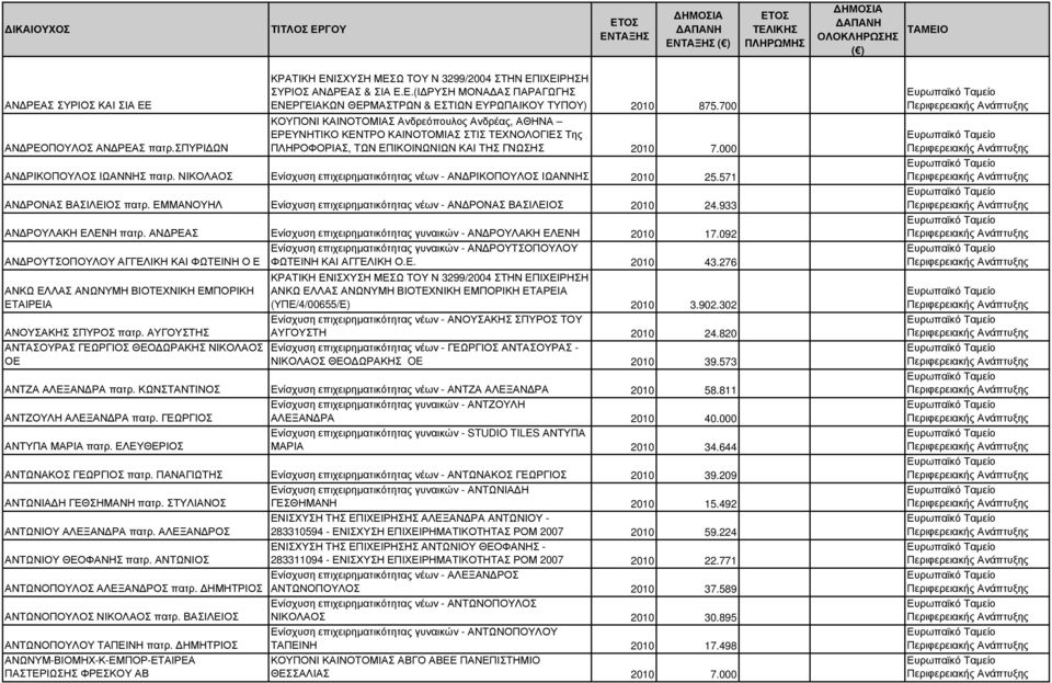 ΝΙΚΟΛΑΟΣ Ενίσχυση επιχειρηµατικότητας νέων - ΑΝ ΡΙΚΟΠΟΥΛΟΣ ΙΩΑΝΝΗΣ 2010 25.571 ΑΝ ΡΟΝΑΣ ΒΑΣΙΛΕΙΟΣ πατρ. ΕΜΜΑΝΟΥΗΛ Ενίσχυση επιχειρηµατικότητας νέων - ΑΝ ΡΟΝΑΣ ΒΑΣΙΛΕΙΟΣ 2010 24.