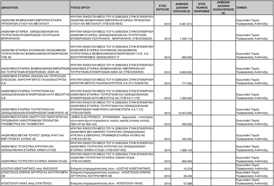 119 ΑΝΩΝΥΜΗ ΕΤΑΙΡΕΙΑ ΕΛΛΗΝΙΚΩΝ ΟΙΚΟ ΟΜΙΚΩΝ ΤΟΥΡΙΣΤΙΚΩΝ ΚΑΙ ΒΙΟΜΗΧΑΝΙΚΩΝ ΕΠΙΧΕΙΡΗΣΕΩΝ ΤΟΕ ΑΕ ΑΝΩΝΥΜΟΣ ΕΤΑΙΡΕΙΑ ΕΛΛΗΝΙΚΩΝ ΟΙΚΟ ΟΜΙΚΩΝ ΤΟΥΡΙΣΤΙΚΩΝ & ΒΙΟΜΗΧΑΝΙΚΩΝ ΕΠΙΧΕΙΡΗΣΕΩΝ Τ.Ο.Ε. Α.Ε. - ΕΚΣΥΓΧΡΟΝΙΣΜΟΣ ΞΕΝΟ ΟΧΕΙΟΥ 3* 2010 950.