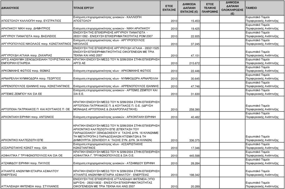 935 Ενίσχυση επιχειρηµατικότητας νέων - ΑΡΓΥΡΟΠΟΥΛΟΣ ΑΡΓΥΡΟΠΟΥΛΟΣ ΝΙΚΟΛΑΟΣ πατρ. ΚΩΝΣΤΑΝΤΙΝΟΣ ΝΙΚΟΛΑΟΣ 2010 37.