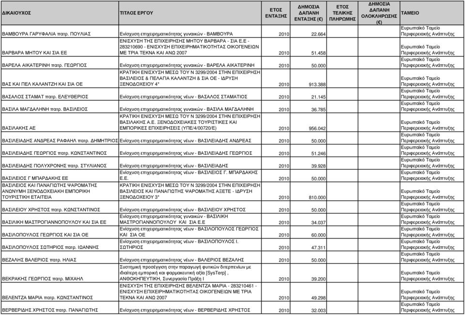 ΓΕΩΡΓΙΟΣ Ενίσχυση επιχειρηµατικότητας γυναικών - ΒΑΡΕΛΑ ΑΙΚΑΤΕΡΙΝΗ 2010 50.000 ΒΑΣΙΛΕΙΟΣ & ΠΕΛΑΓΙΑ ΚΑΛΑΝΤΖΗ & ΣΙΑ ΟΕ - Ι ΡΥΣΗ ΒΑΣ ΚΑΙ ΠΕΛ ΚΑΛΑΝΤΖΗ ΚΑΙ ΣΙΑ ΟΕ ΞΕΝΟ ΟΧΕΙΟΥ 4* 2010 913.