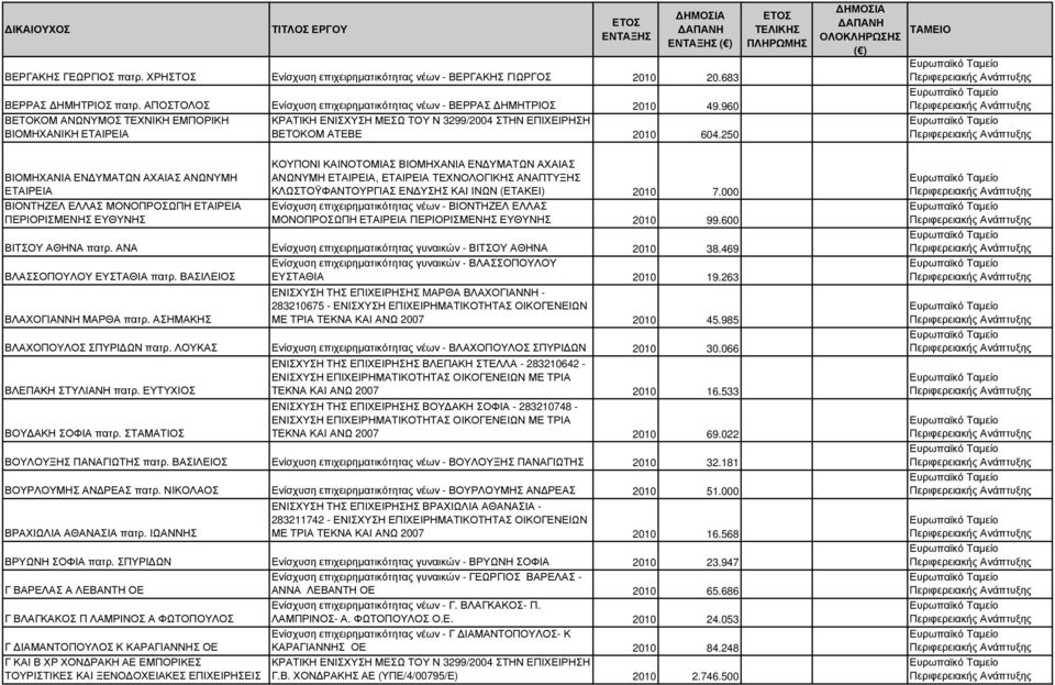 250 ΒΙΟΜΗΧΑΝΙΑ ΕΝ ΥΜΑΤΩΝ ΑΧΑΙΑΣ ΑΝΩΝΥΜΗ ΕΤΑΙΡΕΙΑ ΒΙΟΝΤΗΖΕΛ ΕΛΛΑΣ ΜΟΝΟΠΡΟΣΩΠΗ ΕΤΑΙΡΕΙΑ ΠΕΡΙΟΡΙΣΜΕΝΗΣ ΕΥΘΥΝΗΣ ΚΟΥΠΟΝΙ ΚΑΙΝΟΤΟΜΙΑΣ ΒΙΟΜΗΧΑΝΙΑ ΕΝ ΥΜΑΤΩΝ ΑΧΑΙΑΣ ΑΝΩΝΥΜΗ ΕΤΑΙΡΕΙΑ, ΕΤΑΙΡΕΙΑ ΤΕΧΝΟΛΟΓΙΚΗΣ