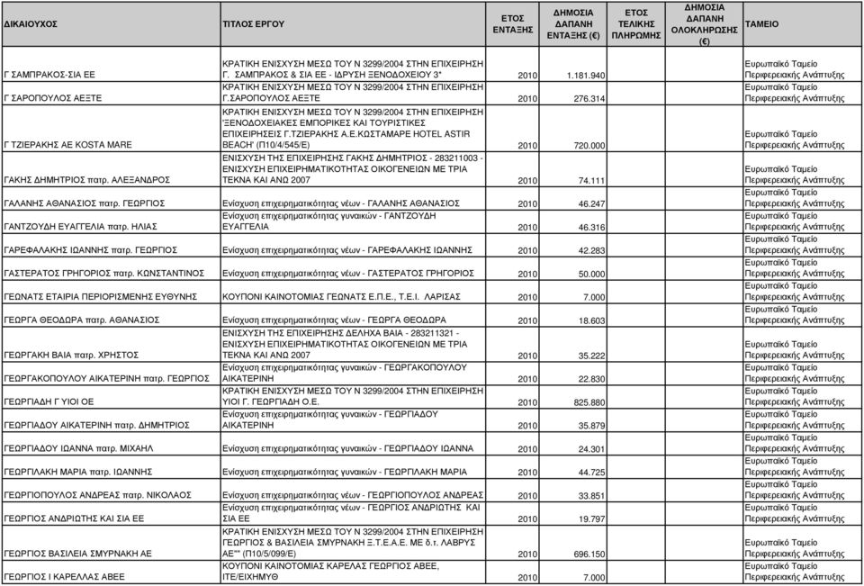 000 ΕΝΙΣΧΥΣΗ ΤΗΣ ΕΠΙΧΕΙΡΗΣΗΣ ΓΑΚΗΣ ΗΜΗΤΡΙΟΣ - 283211003 - ΕΝΙΣΧΥΣΗ ΕΠΙΧΕΙΡΗΜΑΤΙΚΟΤΗΤΑΣ ΟΙΚΟΓΕΝΕΙΩΝ ΜΕ ΤΡΙΑ ΤΕΚΝΑ ΚΑΙ ΑΝΩ 2007 2010 74.111 ΓΑΛΑΝΗΣ ΑΘΑΝΑΣΙΟΣ πατρ.