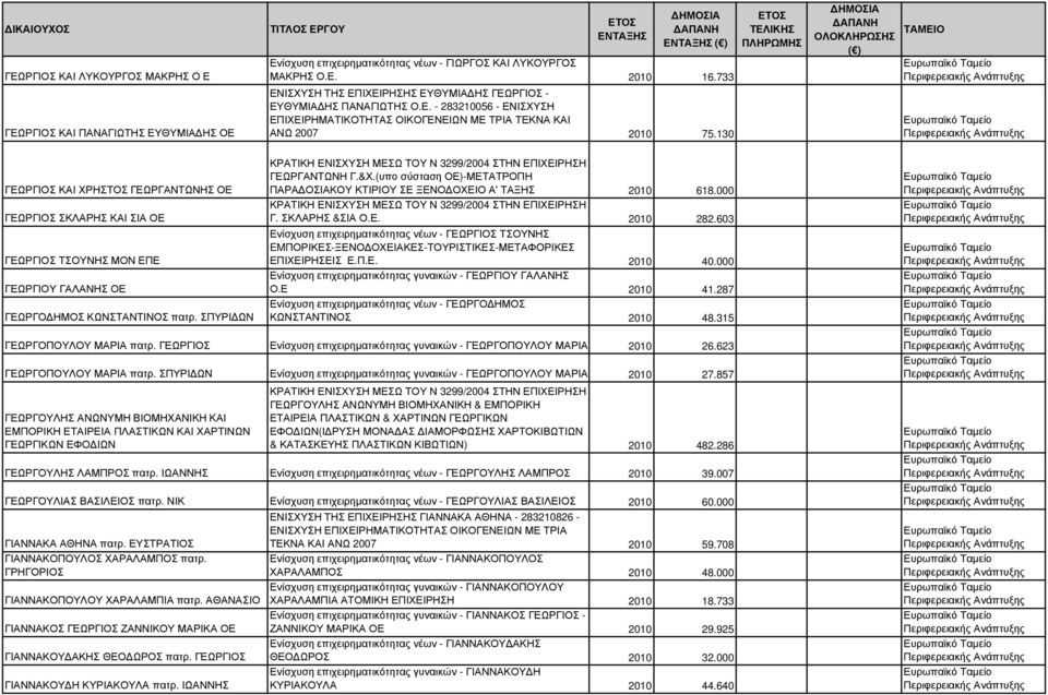 130 ΓΕΩΡΓΙΟΣ ΚΑΙ ΧΡΗΣΤΟΣ ΓΕΩΡΓΑΝΤΩΝΗΣ ΟΕ ΓΕΩΡΓΙΟΣ ΣΚΛΑΡΗΣ ΚΑΙ ΣΙΑ ΟΕ ΓΕΩΡΓΙΟΣ ΤΣΟΥΝΗΣ ΜΟΝ ΕΠΕ ΓΕΩΡΓΙΟΥ ΓΑΛΑΝΗΣ ΟΕ ΓΕΩΡΓΟ ΗΜΟΣ ΚΩΝΣΤΑΝΤΙΝΟΣ πατρ. ΣΠΥΡΙ ΩΝ ΓΕΩΡΓΑΝΤΩΝΗ Γ.&Χ.