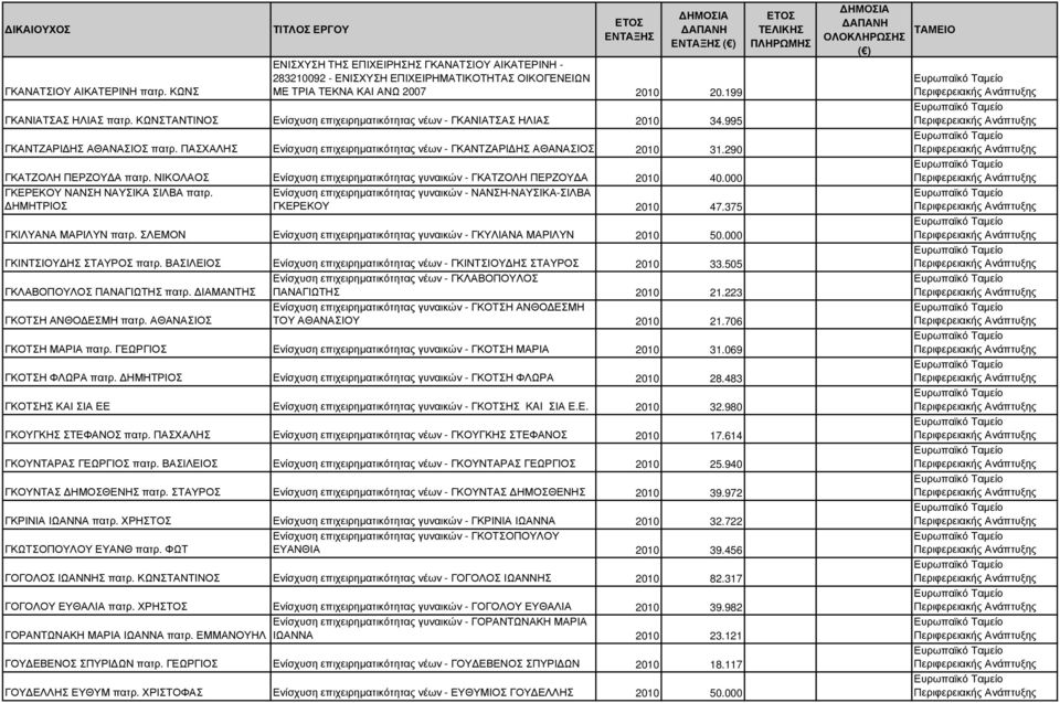 290 ΓΚΑΤΖΟΛΗ ΠΕΡΖΟΥ Α πατρ. ΝΙΚΟΛΑΟΣ Ενίσχυση επιχειρηµατικότητας γυναικών - ΓΚΑΤΖΟΛΗ ΠΕΡΖΟΥ Α 2010 40.000 ΓΚΕΡΕΚΟΥ ΝΑΝΣΗ ΝΑΥΣΙΚΑ ΣΙΛΒΑ πατρ.