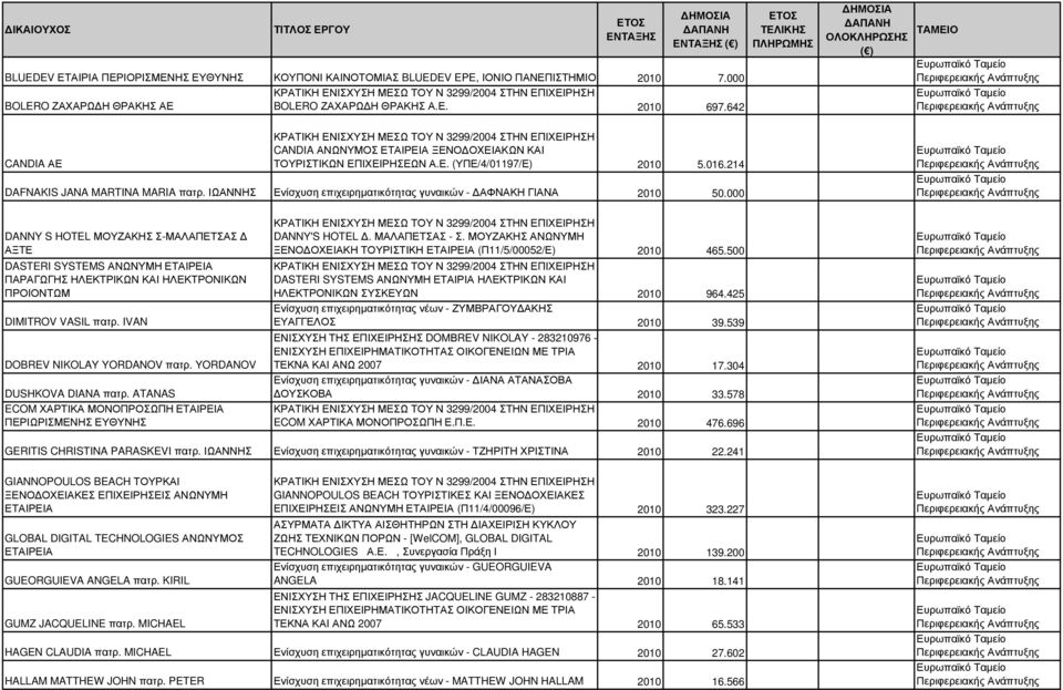 ΙΩΑΝΝΗΣ Ενίσχυση επιχειρηµατικότητας γυναικών - ΑΦΝΑΚΗ ΓΙΑΝΑ 2010 50.