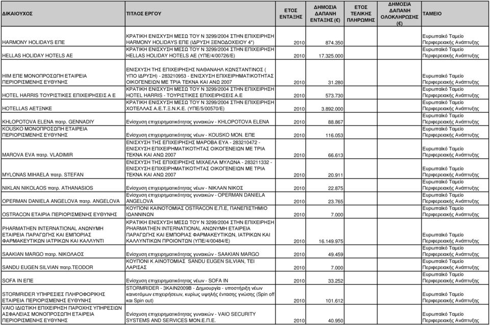 ΕΠΙΧΕΙΡΗΜΑΤΙΚΟΤΗΤΑΣ ΟΙΚΟΓΕΝΕΙΩΝ ΜΕ ΤΡΙΑ ΤΕΚΝΑ ΚΑΙ ΑΝΩ 2007 2010 31.280 HOTEL HARRIS - ΤΟΥΡΙΣΤΙΚΕΣ ΕΠΙΧΕΙΡΗΣΕΙΣ Α.Ε 2010 573.730 ΧΟΤΕΛΛΑΣ Α.Ε.Τ.Ξ.Ν.Κ.Ε. (ΥΠΕ/5/00570/Ε) 2010 3.892.