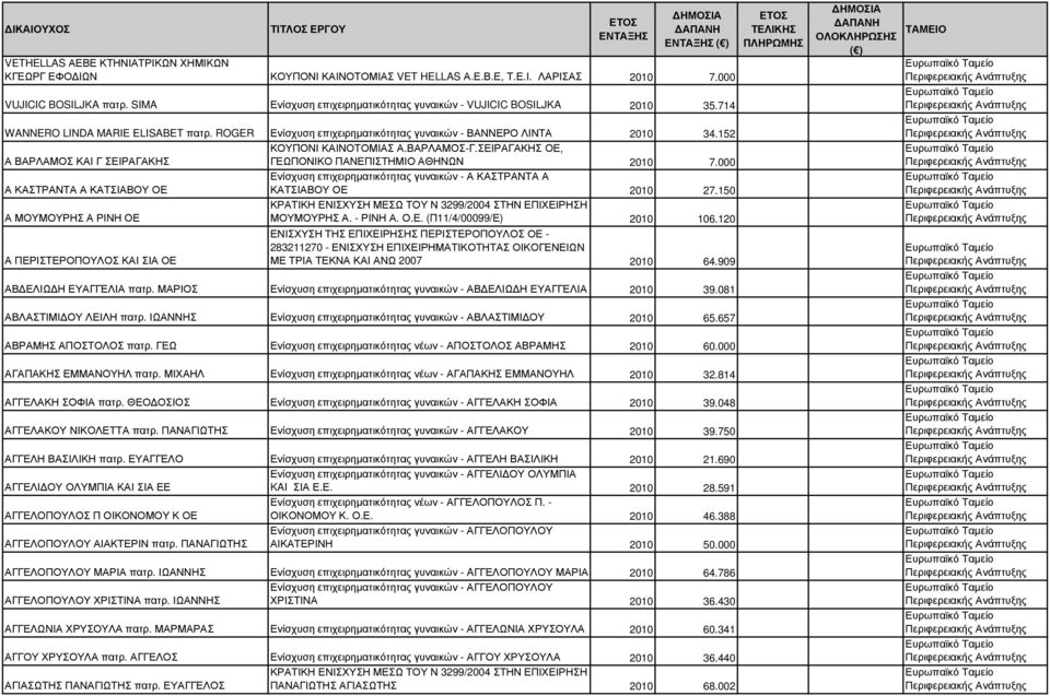 152 ΚΟΥΠΟΝΙ ΚΑΙΝΟΤΟΜΙΑΣ Α.ΒΑΡΛΑΜΟΣ-Γ.ΣΕΙΡΑΓΑΚΗΣ ΟΕ, Α ΒΑΡΛΑΜΟΣ ΚΑΙ Γ ΣΕΙΡΑΓΑΚΗΣ ΓΕΩΠΟΝΙΚΟ ΠΑΝΕΠΙΣΤΗΜΙΟ ΑΘΗΝΩΝ 2010 7.