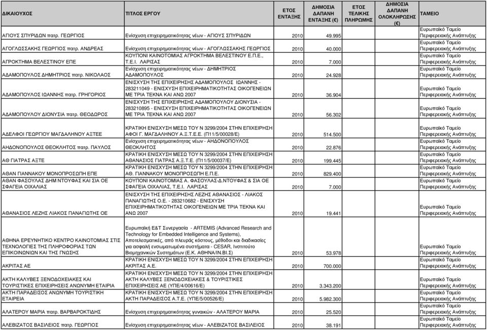 ΝΙΚΟΛΑΟΣ Α ΑΜΟΠΟΥΛΟΣ 2010 24.928 ΕΝΙΣΧΥΣΗ ΤΗΣ ΕΠΙΧΕΙΡΗΣΗΣ Α ΑΜΟΠΟΥΛΟΣ ΙΩΑΝΝΗΣ - 283211049 - ΕΝΙΣΧΥΣΗ ΕΠΙΧΕΙΡΗΜΑΤΙΚΟΤΗΤΑΣ ΟΙΚΟΓΕΝΕΙΩΝ Α ΑΜΟΠΟΥΛΟΣ ΙΩΑΝΝΗΣ πατρ.