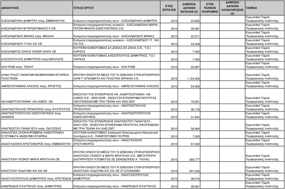 ΜΙΧΑΗΛ Ενίσχυση επιχειρηµατικότητας νέων - ΑΛΕΞΑΝ ΡΙ ΗΣ ΜΗΝΑΣ 2010 22.571 Ενίσχυση επιχειρηµατικότητας γυναικών - ΑΛΕΞΑΝ ΡΙ ΟΥ Π. KAI ΑΛΕΞΑΝ ΡΙ ΟΥ Π ΚΑΙ ΣΙΑ ΟΕ ΣΙΑ Ο.Ε. 2010 23.