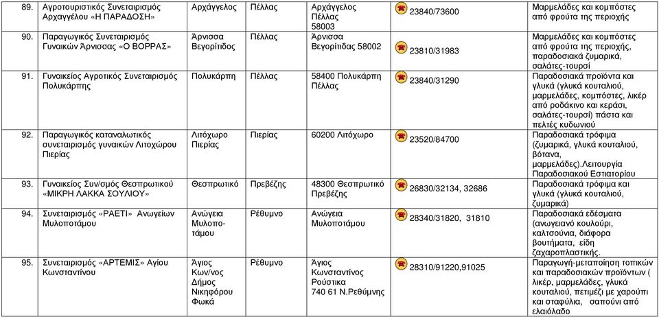 Συνεταιρισµός «ΑΡΤΕΜΙΣ» Αγίου Κωνσταντίνου Αρχάγγελος Πέλλας Αρχάγγελος Πέλλας 58003 Άρνισσα Βεγορίτιδος Πέλλας Άρνισσα Βεγορίτιδας 58002 Πολυκάρπη Πέλλας 58400 Πολυκάρπη Πέλλας Λιτόχωρο Πιερίας