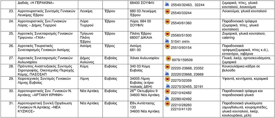 24. Αγροτουριστικός Συν.Γυναικών Λύρας ήµος Τυχερού 25. Αγροτικός Συνεταιρισµός Γυναικών Τριγώνου «ΓΑΙΑ» 26. Αγροτικός Τουριστικός Συνεταιρισµός Γυναικών Αισύµης 27.