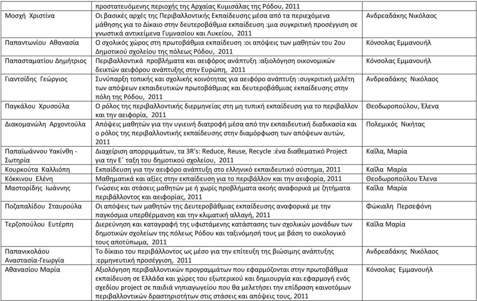 2ου Δημοτικού σχολείου της πόλεως Ρόδου, 2011 Παπασταματίου Δημήτριος Περιβαλλοντικά προβλήματα και αειφόρος ανάπτυξη :αξιολόγηση οικονομικών δεικτών αειφόρου ανάπτυξης στην Ευρώπη, 2011 Γιαντσίδης