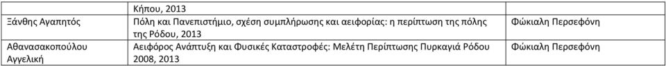 περίπτωση της πόλης της Ρόδου, 2013 Αειφόρος Ανάπτυξη και