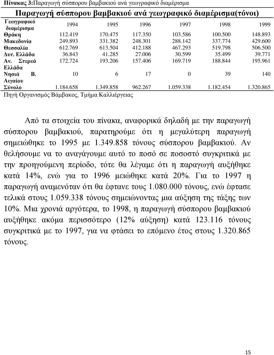 499 39.771 Αν. Στερεά 172.724 193.206 157.406 169.719 188.844 195.961 Ελλάδα Νησιά Β. 10 6 17 0 39 140 Αιγαίου Σύνολο 1.184.658 1.349.858 962.267 1.059.338 1.182.454 1.320.