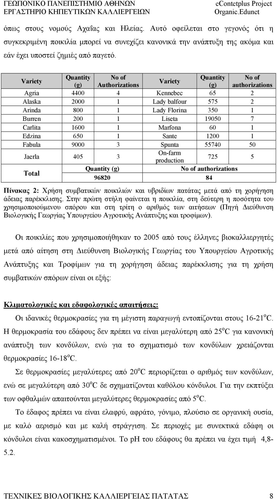 19050 7 Carlita 1600 1 Marfona 60 1 Edzina 650 1 Sante 1200 1 Fabula 9000 3 Spunta 55740 50 Jaerla 405 3 On-farm production 725 5 Total Quantity (g) No of authorizations 96820 84 Πίνακας 2: Χρήση