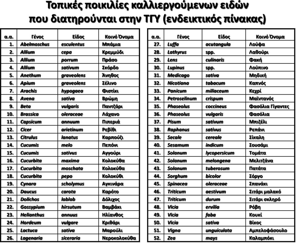 Anethum graveolens Άνηθος 31. Medicago sativa Μηδική 6. Apium graveolens Σέλινο 32. Nicotiana tabacum Καπνός 7. Arachis hypogaea Φιστίκι 33. Panicum miliaceum Κεχρί 8. Avena sativa Βρώμη 34.