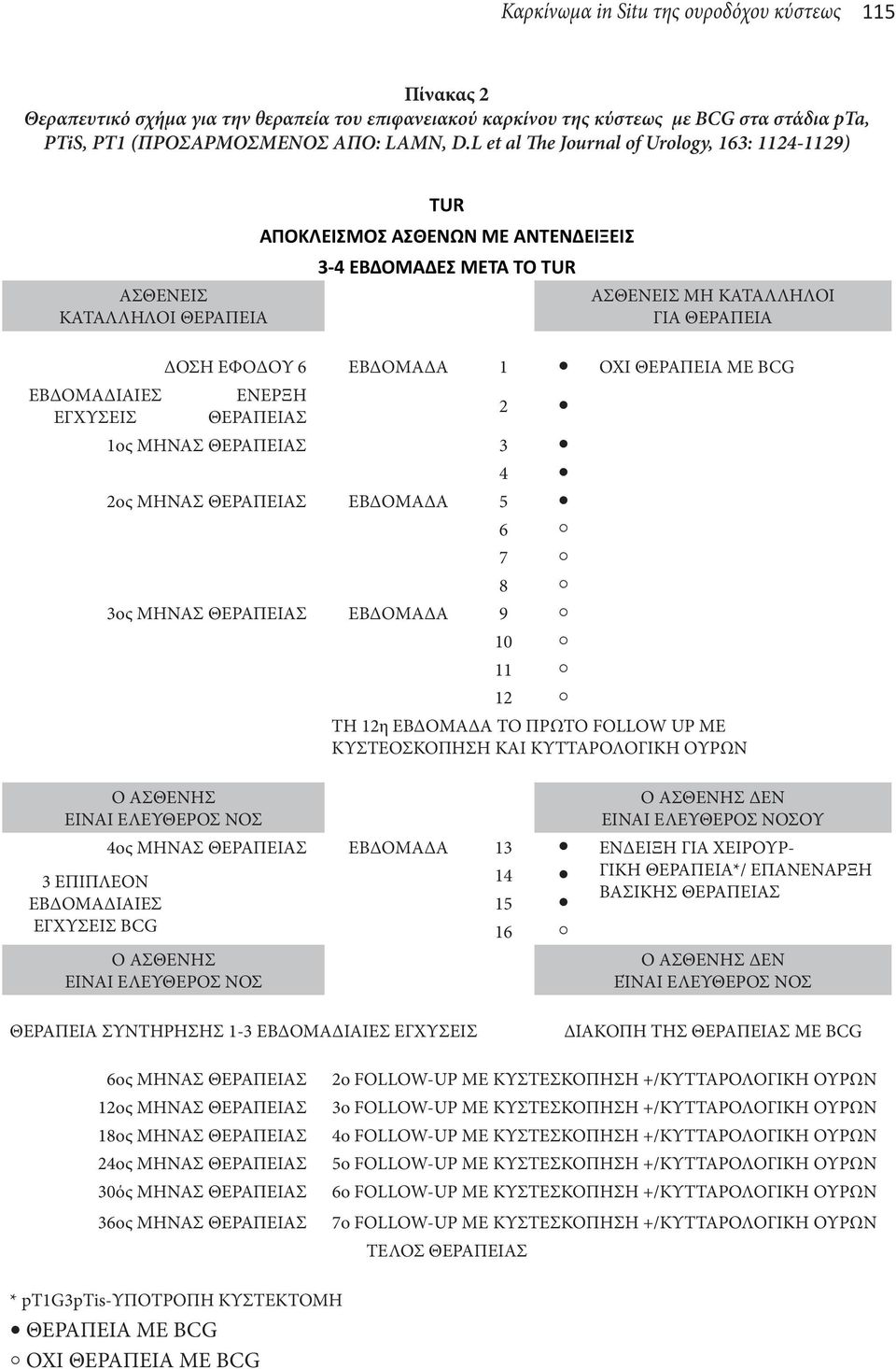 ΘΕΡΑΠΕΙΑ ΔΟΣΗ ΕΦΟΔΟΥ 6 ΕΒΔΟΜΑΔΑ 1 ΟΧΙ ΘΕΡΑΠΕΙΑ ΜΕ BCG ΕΝΕΡΞΗ ΘΕΡΑΠΕΙΑΣ 2 1ος ΜΗΝΑΣ ΘΕΡΑΠΕΙΑΣ 3 4 2ος ΜΗΝΑΣ ΘΕΡΑΠΕΙΑΣ ΕΒΔΟΜΑΔΑ 5 6 7 8 3ος ΜΗΝΑΣ ΘΕΡΑΠΕΙΑΣ ΕΒΔΟΜΑΔΑ 9 Ο ΑΣΘΕΝΗΣ ΕΙΝΑΙ ΕΛΕΥΘΕΡΟΣ ΝΟΣ 3