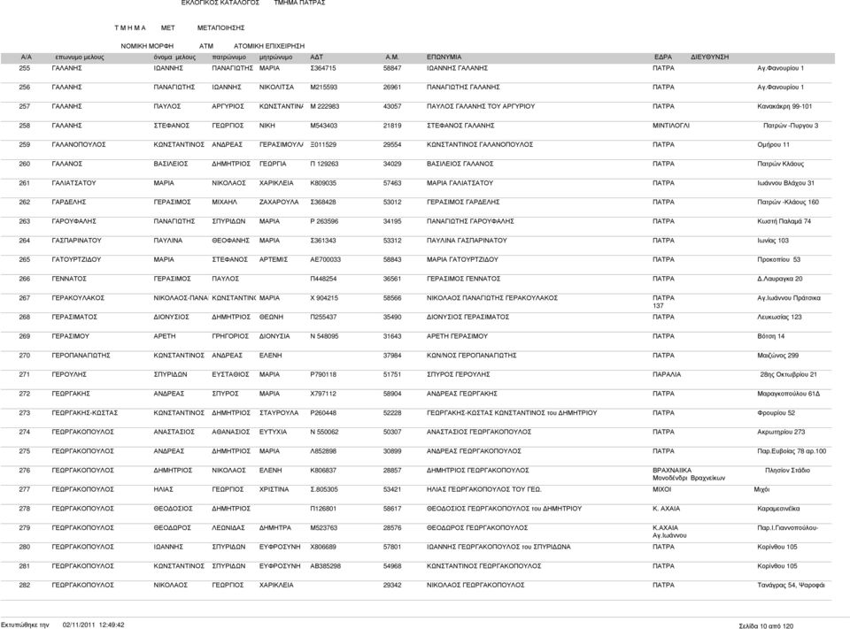 -Πυργου 3 259 ΓΑΛΑΝΟΠΟΥΛΟΣ ΓΕΡΑΣΙΜΟΥΛΑ Ξ011529 29554 ΓΑΛΑΝΟΠΟΥΛΟΣ ΠΑΤΡΑ Οµήρου 11 260 ΓΑΛΑΝΟΣ Π 129263 34029 ΓΑΛΑΝΟΣ ΠΑΤΡΑ Πατρών Κλάους 261 ΓΑΛΙΑΤΣΑΤΟΥ ΧΑΡΙΚΛΕΙΑ Κ809035 57463 ΓΑΛΙΑΤΣΑΤΟΥ ΠΑΤΡΑ