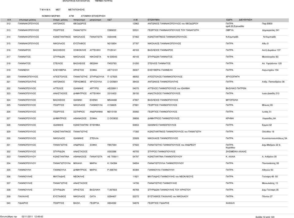 Κοµπιγάδι 315 ΓΙΑΝΝΑΚΟΠΟΥΛΟΣ ΕΥΣΤΑθΙΟΣ Ν215854 37787 ΓΙΑΝΝΑΚΟΠΟΥΛΟΣ ΠΑΤΡΑ Αθω 9 316 ΓΙΑΝΝΑΡΟΣ ΣΟΦΟΚΛΗΣ Π129141 49163 ΓΙΑΝΝΑΡΟΣ ΠΑΤΡΑ Ακτή υµαίων 137 317 ΓΙΑΝΝΑΤΟΣ ΝΙΚΟΛΕΤΑ Ν 535043 49143 ΓΙΑΝΝΑΤΟΣ