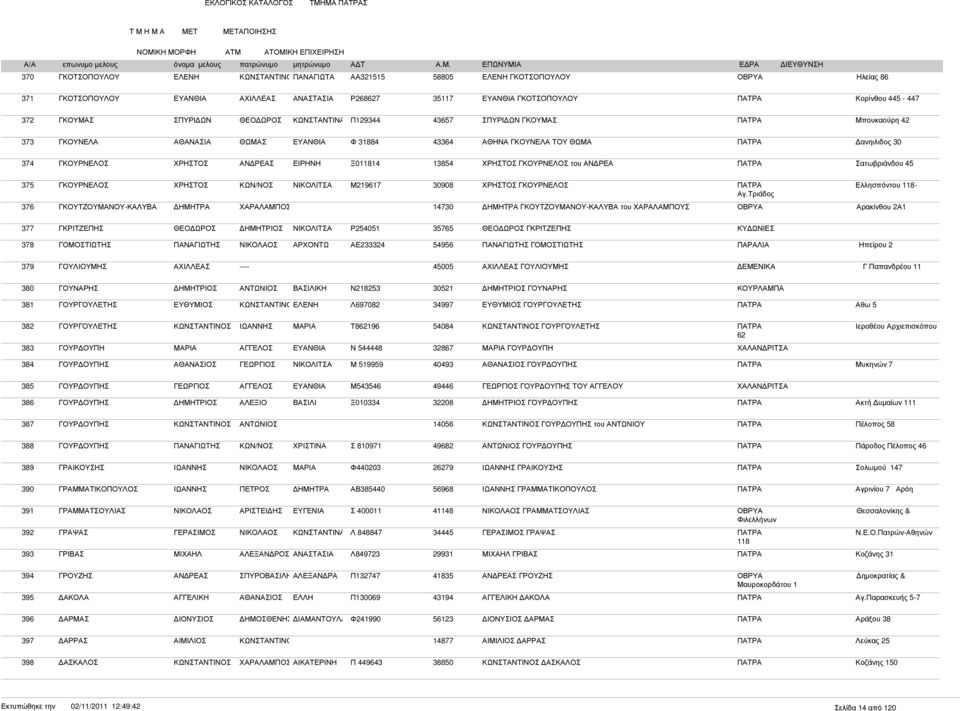 ΑΝ ΡΕΑ ΠΑΤΡΑ Σατωβριάνδου 45 375 ΓΚΟΥΡΝΕΛΟΣ Μ219617 30908 ΓΚΟΥΡΝΕΛΟΣ ΠΑΤΡΑ Ελλησπόντου 118- Αγ.