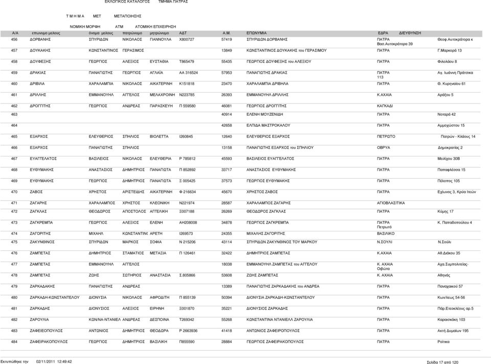 Ιωάννη Πράτσικα 113 460 ΡΙΒΙΛΑ ΧΑΡΑΛΑΜΠΙΑ Κ151818 23470 ΧΑΡΑΛΑΜΠΙΑ ΡΙΒΗΛΑ ΠΑΤΡΑ Θ. Κυρηναίου 61 461 ΡΙΛΛΗΣ ΕΜΜΑΝΟΥΗΛ ΑΓΓΕΛΟΣ ΜΕΛΑΧΡΟΙΝΗ Ν223785 26393 ΕΜΜΑΝΟΥΗΛ ΡΙΛΛΗΣ Κ.