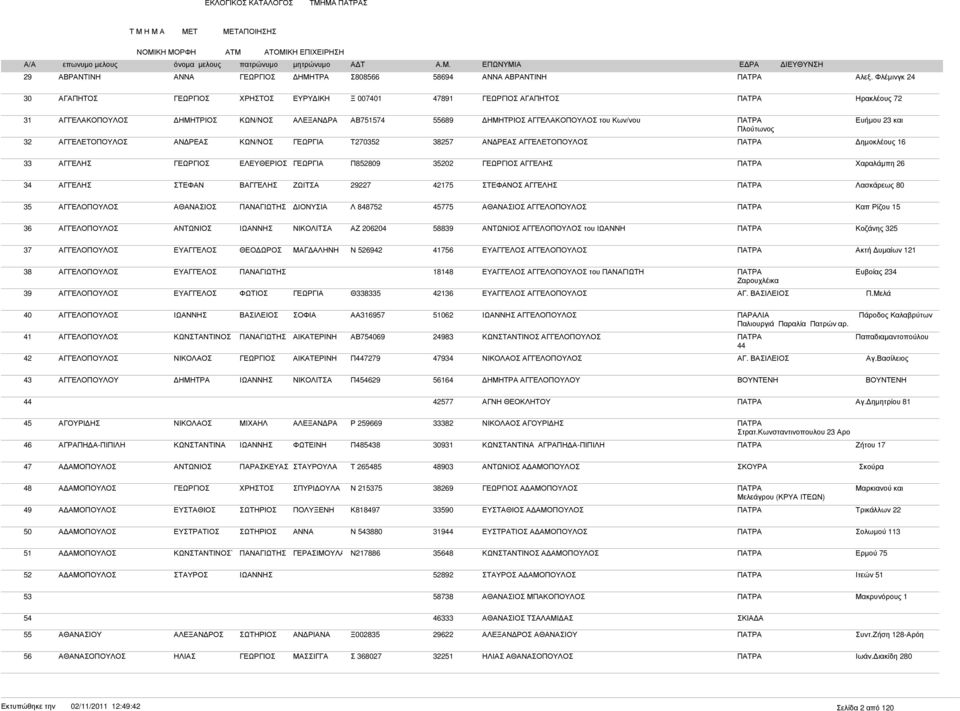 Τ270352 38257 ΑΓΓΕΛΕΤΟΠΟΥΛΟΣ ΠΑΤΡΑ ηµοκλέους 16 33 ΑΓΓΕΛΗΣ ΕΛΕΥΘΕΡΙΟΣ Π852809 35202 ΑΓΓΕΛΗΣ ΠΑΤΡΑ Χαραλάµπη 26 34 ΑΓΓΕΛΗΣ ΣΤΕΦΑΝ ΒΑΓΓΕΛΗΣ ΖΩΙΤΣΑ 29227 42175 ΣΤΕΦΑΝΟΣ ΑΓΓΕΛΗΣ ΠΑΤΡΑ Λασκάρεως 80 35