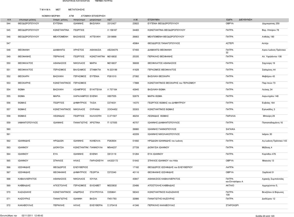 Αγιου Ιωάννη Πράτσικα 32 549 ΘΕΟΦΑΝΗΣ ΠΕΡΙΚΛΗΣ ΚΩΝΣΤΑΝΤΙΝΑ Μ216832 25335 ΠΕΡΙΚΛΗΣ ΘΕΟΦΑΝΗΣ ΠΑΤΡΑ Αλ.