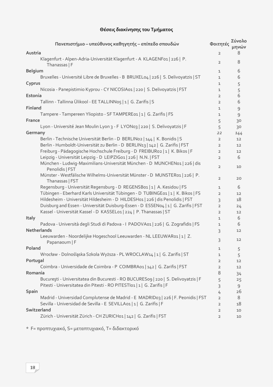 Delivoyatzis FST 1 5 Estonia 2 6 Tallinn - Tallinna Ülikool - EE TALLINN05 1 G. Zarifis S 2 6 Finland 1 9 Tampere - Tampereen Yliopisto - SF TAMPERE01 1 G.