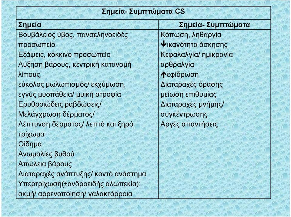 Ανωμαλίες βυθού Απώλεια βάρους Διαταραχές ανάπτυξης/ κοντό ανάστημα Υπερτρίχωση(±ανδροειδής αλωπεκία): ακμή/ αρρενοποίηση/ γαλακτόρροια Σημεία-