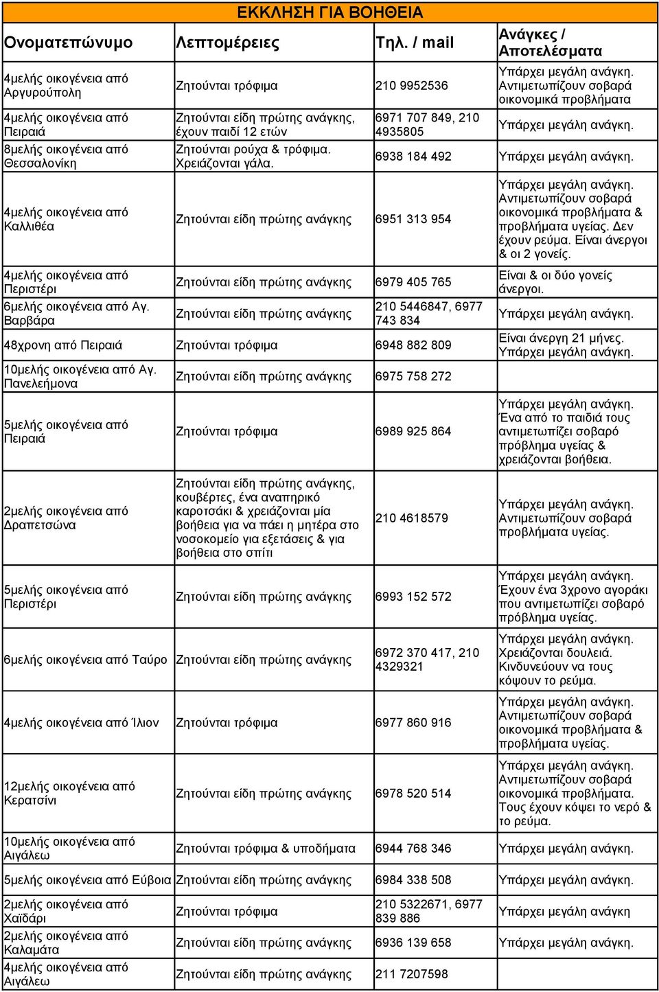 Περιστέρι 6μελής οικογένεια από Αγ. Βαρβάρα 6979 405 765 48χρονη από Πειραιά Ζητούνται τρόφιμα 6948 882 809 10μελής οικογένεια από Αγ.