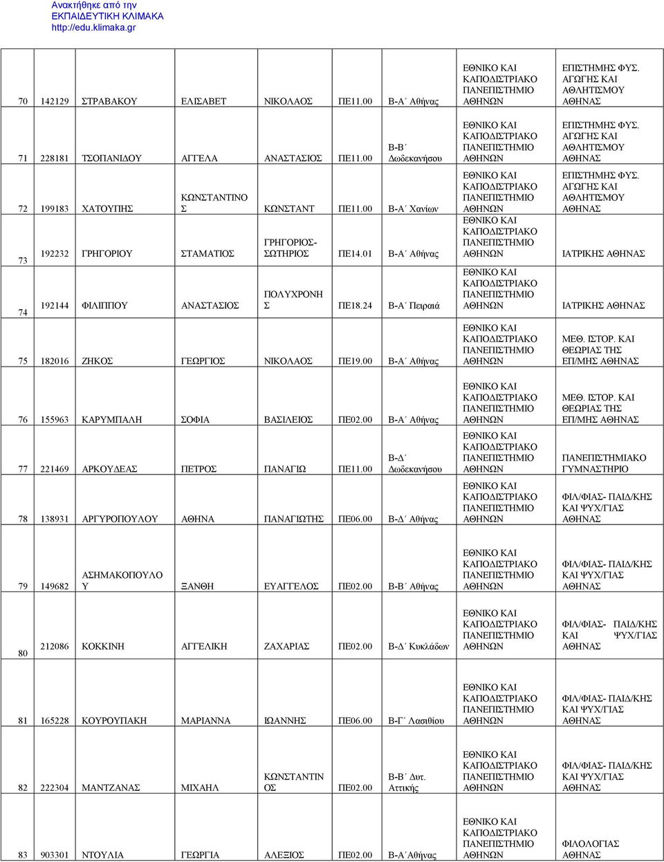 24 Πειραιά 75 182016 ΖΗΚΟΣ ΓΕΩΡΓΙΟΣ ΝΙΚΟΛΑΟΣ ΠΕ19.00 Αθήνας 76 155963 ΚΑΡΥΜΠΑΛΗ ΣΟΦΙΑ ΒΑΣΙΛΕΙΟΣ ΠΕ02.00 Αθήνας 77 221469 ΑΡΚΟΥΔΕΑΣ ΠΕΤΡΟΣ ΠΑΝΑΓΙΩ ΠΕ11.