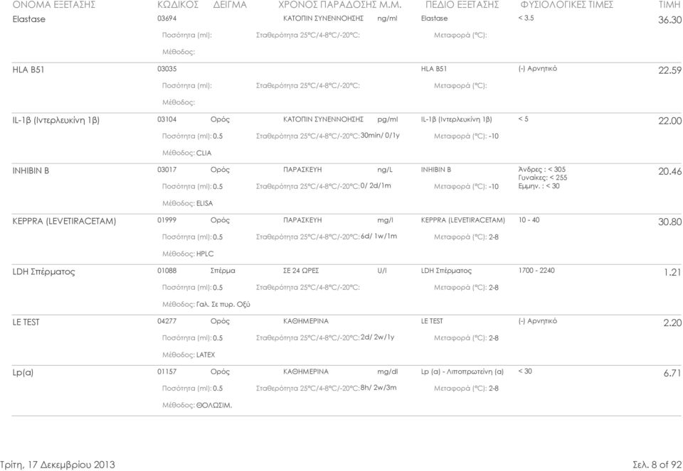 46 Γυναίκες: < 255 0.5 0/ 2d/1m -10 Εµµην. : < 30 ELISA KEPPRA (LEVETIRACETAM) 01999 Ορός ΠΑΡΑΣΚΕΥΗ mg/l KEPPRA (LEVETIRACETAM) 10-40 30.80 0.
