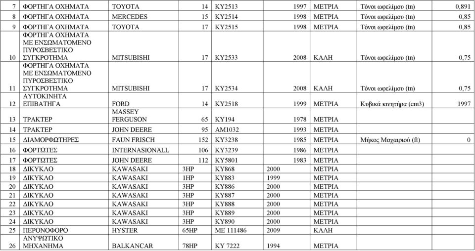 Τόνοι ωφελίμου (tn) 0,75 12 ΕΠΙΒΑΤΗΓΑ FORD 14 KY2518 1999 ΜΕΤΡΙΑ (cm3) 1997 13 ΤΡΑΚΤΕΡ MASSEY FERGUSON 65 KY194 1978 ΜΕΤΡΙΑ 14 ΤΡΑΚΤΕΡ JOHN DEERE 95 AM1032 1993 ΜΕΤΡΙΑ 15 ΔΙΑΜΟΡΦΩΤΗΡΕΣ FAUN FRISCH