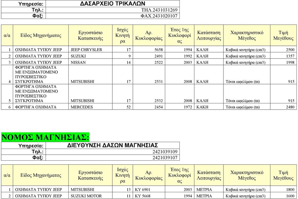 ΚΑΛΗ (cm3) 1998 4 ΦΟΡΤΗΓΑ ΟΧΗΜΑΤΑ ΜΕ ΕΝΣΩΜΑΤΟΜΕΝΟ ΣΥΓΚΡΟΤΗΜΑ MITSUBISHI 17 2531 2008 ΚΑΛΗ Τόνοι ωφελίμου (tn) 915 5 ΦΟΡΤΗΓΑ ΟΧΗΜΑΤΑ ΜΕ ΕΝΣΩΜΑΤΟΜΕΝΟ ΣΥΓΚΡΟΤΗΜΑ MITSUBISHI 17 2532 2008