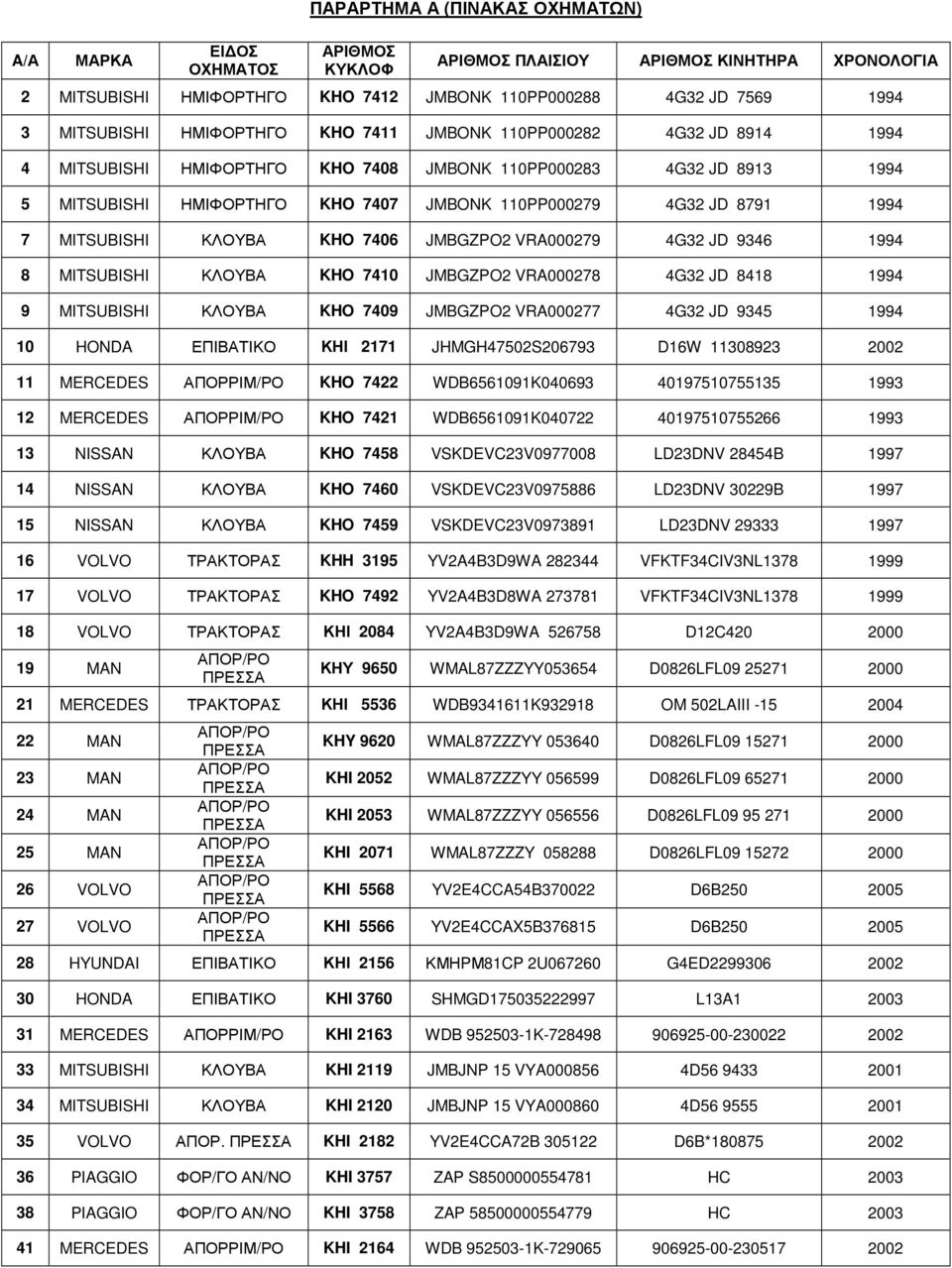 VRA000279 4G32 JD 9346 1994 8 MITSUBISHI ΚΛΟΥΒΑ KHO 7410 JMBGZPO2 VRA000278 4G32 JD 8418 1994 9 MITSUBISHI ΚΛΟΥΒΑ KHO 7409 JMBGZPO2 VRA000277 4G32 JD 9345 1994 10 ΕΠΙΒΑΤΙΚΟ ΚΗΙ 2171 JHMGH47502S206793