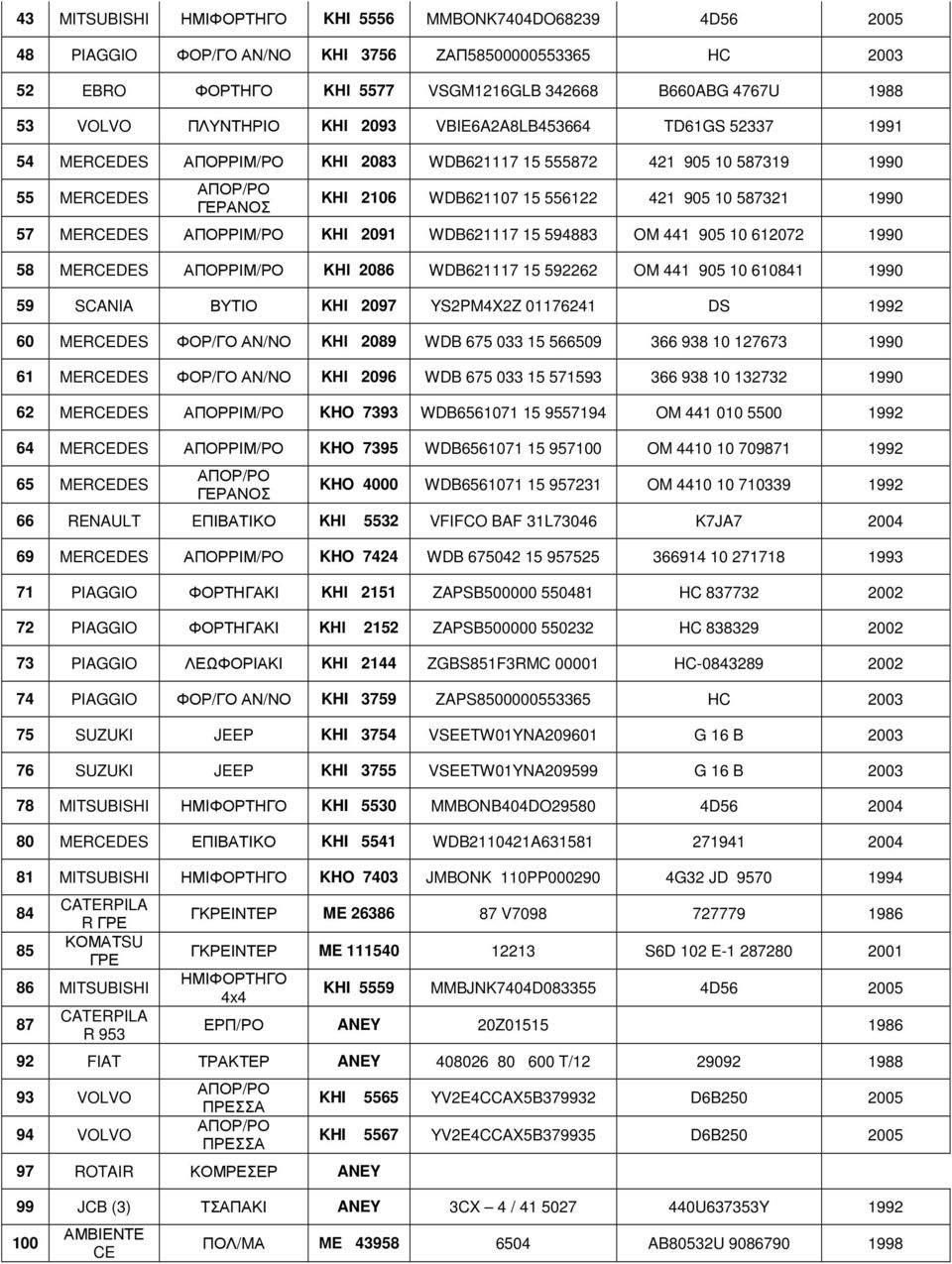 ΑΠΟΡΡΙΜ/ΡΟ ΚΗΙ 2091 WDB621117 15 594883 OM 441 905 10 612072 1990 58 MERCEDES ΑΠΟΡΡΙΜ/ΡΟ ΚΗΙ 2086 WDB621117 15 592262 OM 441 905 10 610841 1990 59 SCANIA ΒΥΤΙΟ ΚΗΙ 2097 YS2PM4X2Z 01176241 DS 1992 60