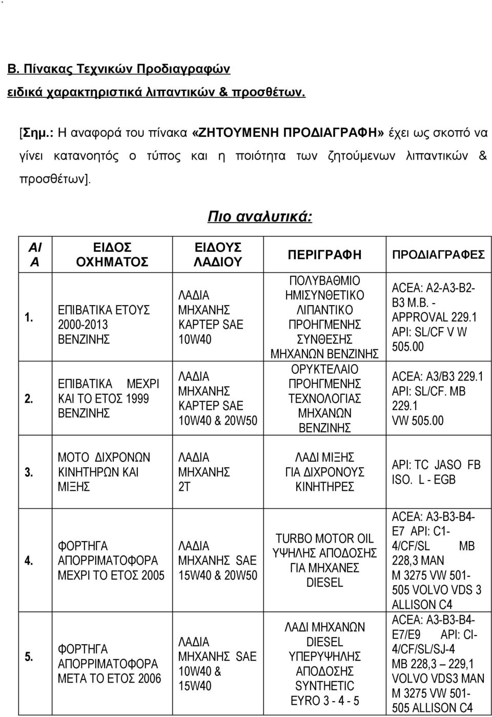 ΕΙΔΟΣ ΟΧΗΜΑΤΟΣ ΕΠΙΒΑΤΙΚΑ ΕΤΟΥΣ 2000-2013 ΒΕΝΖΙΝΗΣ ΕΠΙΒΑΤΙΚΑ ΜΕΧΡΙ ΚΑΙ ΤΟ ΕΤΟΣ 1999 ΒΕΝΖΙΝΗΣ ΕΙΔΟΥΣ ΛΑΔΙΟΥ ΜΗΧΑΝΗΣ ΚΑΡΤΕΡ SAE 10W40 ΜΗΧΑΝΗΣ ΚΑΡΤΕΡ SAE 10W40 & 20W50 ΠΕΡΙΓΡΑΦΗ ΠΟΛΥΒΑΘΜΙΟ ΗΜΙΣΥΝΘΕΤΙΚΟ