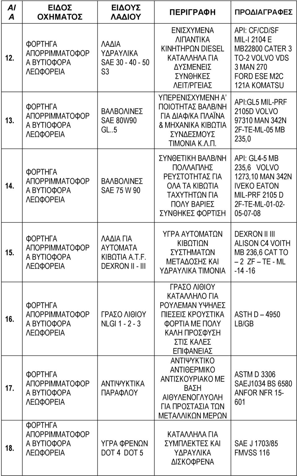 Α ΒΥΤΙΟΦΟΡΑ ΛΕΩΦΟΡΕΙΑ ΒΑΛΒΟΛΙΝΕΣ SAE 75 W 90 ΣΥΝΘΕΤΙΚΗ ΒΑΛΒ/ΝΗ ΠΟΛΛΑΠΛΗΣ ΡΕΥΣΤΟΤΗΤΑΣ ΓΙΑ ΟΛΑ ΤΑ ΚΙΒΩΤΙΑ ΤΑΧΥΤΗΤΩΝ ΓΙΑ ΠΟΛΥ ΒΑΡΙΕΣ ΣΥΝΘΗΚΕΣ ΦΟΡΤΙΣΗ API: GL4-5 MB 235,6 VOLVO 1273,10 MAN 342N IVEKO