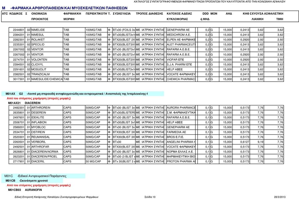 0,2413 3,62 3,62 2282301 01 ROLAKET TAB 100MG/TAB Φ BTX20(BLIST 2X10) ΜΕ ΙΑΤΡΙΚΗ ΣΥΝΤΑΓΗELPEN AE ΦΑΡΜΑΚΕΥΤΙΚΗ 0,2 G 10,000 0,2920 2,92 2,92 2235301 02 SPECILID TAB 100MG/TAB Φ BTX30(BLIST3X10) ΜΕ