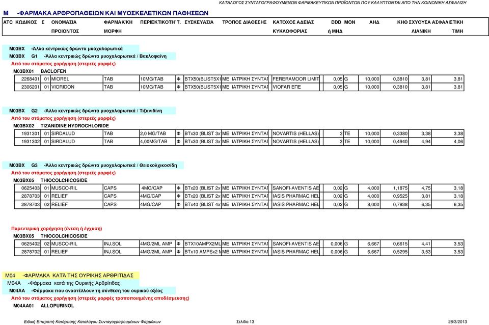 0,3810 3,81 3,81 M03BX G2 -Άλλα κεντρικώς δρώντα µυοχαλαρωτικά / Τιζανιδίνη M03BX02 TIZANIDINE HYDROCHLORIDE 1931301 01 SIRDALUD TAB 2,0 MG/TAB Φ ΒΤx30 (BLIST 3x10) ΜΕ ΙΑΤΡΙΚΗ ΣΥΝΤΑΓΗNOVARTIS