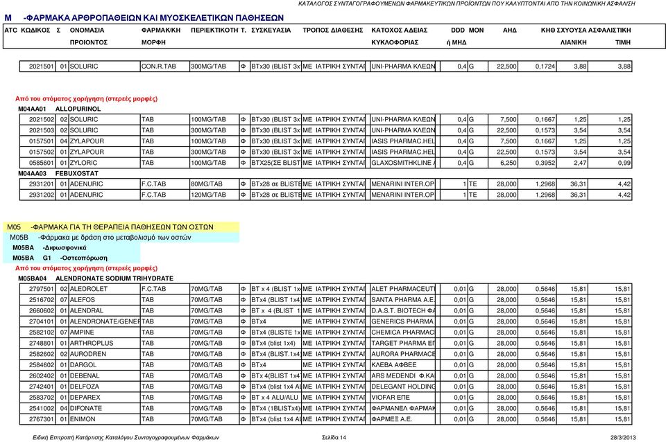 TAB 300MG/TAB Φ BTx30 (BLIST 3x10) ΜΕ ΙΑΤΡΙΚΗ ΣΥΝΤΑΓΗUNI-PHARMA ΚΛΕΩΝ ΤΣΕΤΗΣ0,4 G 22,500 0,1724 3,88 3,88 M04AA01 ALLOPURINOL 2021502 02 SOLURIC TAB 100MG/TAB Φ BTx30 (BLIST 3x10) ΜΕ ΙΑΤΡΙΚΗ