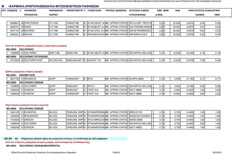 TAB 50MG/TAB Φ BTx20 (BLIST 2x10) ΜΕ ΙΑΤΡΙΚΗ ΣΥΝΤΑΓΗNOVARTIS (HELLAS) A.E.B.E.0,1 G 10,000 0,2160 2,16 2,16 M01AB05 DICLOFENAC POTASSIUM 2512504 02 VOLTAREN FAST PD.ORA.