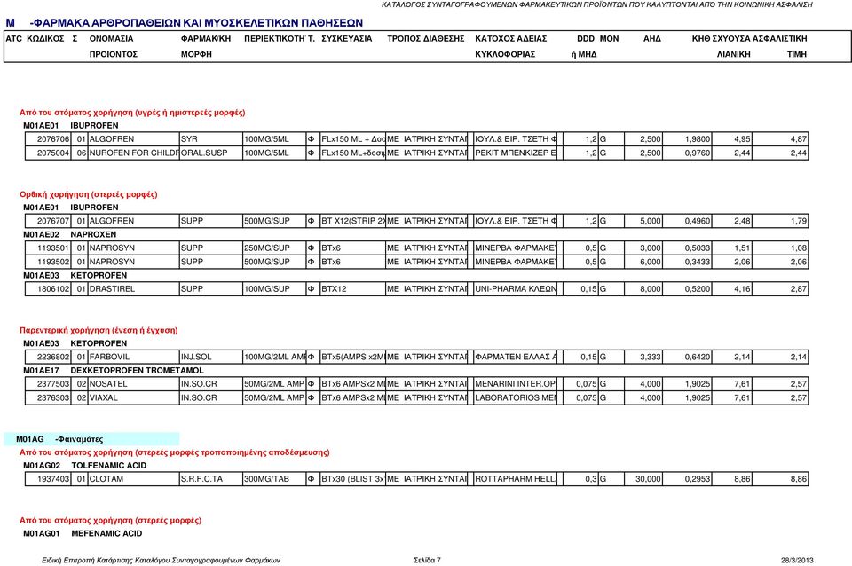 SUSP 100MG/5ML Φ FLx150 ML+δοσιµετρική ΜΕ ΙΑΤΡΙΚΗ ΣΥΝΤΑΓΗΡΕΚΙΤ ΜΠΕΝΚΙΖΕΡ ΕΛΛΑΣ 1,2 G 2,500 0,9760 2,44 2,44 Ορθική χορήγηση (στερεές µορφές) M01AE01 IBUPROFEN 2076707 01 ALGOFREN SUPP 500MG/SUP Φ BT